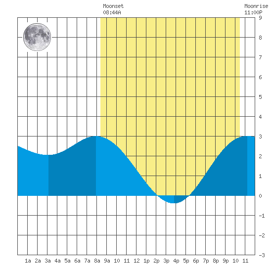 Holtz Bay tide chart for Saturday, April 16, 2022