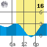 Holtz Bay tide chart for Saturday, April 16, 2022