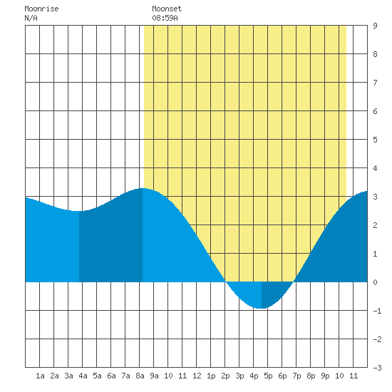Holtz Bay tide chart for Sunday, April 17, 2022