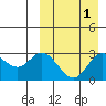 Holtz Bay tide chart for Friday, April 1, 2022