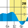 Holtz Bay tide chart for Wednesday, April 20, 2022