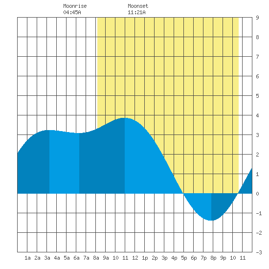 Holtz Bay tide chart for Thursday, April 21, 2022