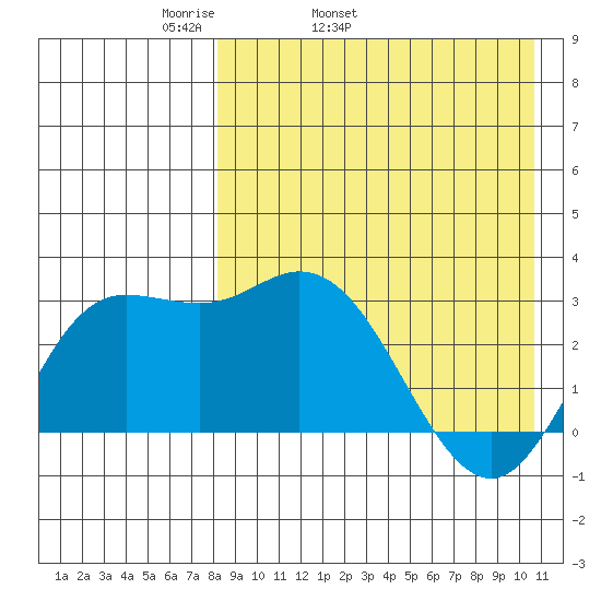 Holtz Bay tide chart for Friday, April 22, 2022