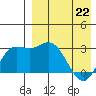 Holtz Bay tide chart for Friday, April 22, 2022