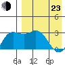 Holtz Bay tide chart for Saturday, April 23, 2022