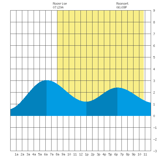 Holtz Bay tide chart for Tuesday, April 26, 2022