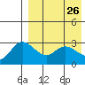 Holtz Bay tide chart for Tuesday, April 26, 2022