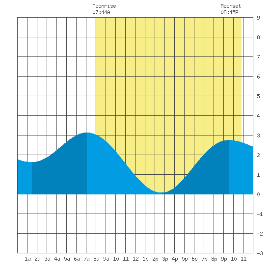 Holtz Bay tide chart for Thursday, April 28, 2022
