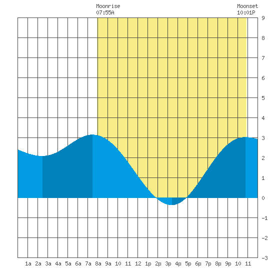 Holtz Bay tide chart for Friday, April 29, 2022