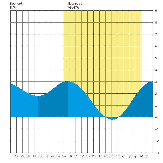 Holtz Bay tide chart for Saturday, April 2, 2022
