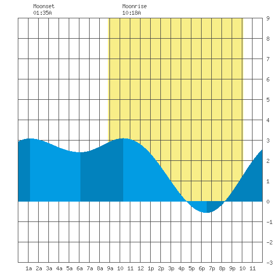 Holtz Bay tide chart for Monday, April 4, 2022