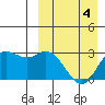 Holtz Bay tide chart for Monday, April 4, 2022