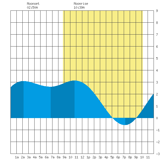 Holtz Bay tide chart for Tuesday, April 5, 2022