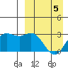 Holtz Bay tide chart for Tuesday, April 5, 2022