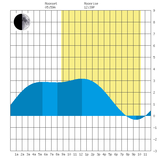 Holtz Bay tide chart for Friday, April 8, 2022