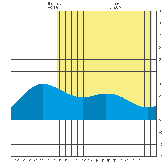 Holtz Bay tide chart for Tuesday, May 10, 2022