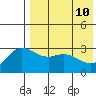 Holtz Bay tide chart for Tuesday, May 10, 2022