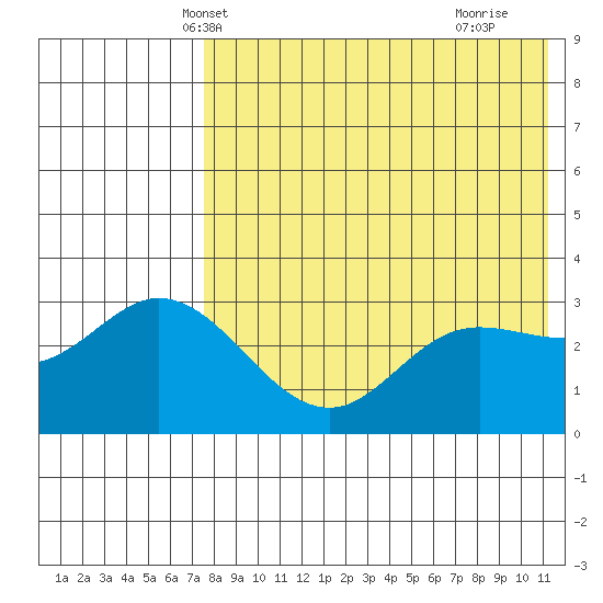 Holtz Bay tide chart for Thursday, May 12, 2022