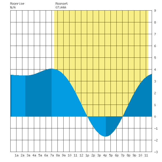 Holtz Bay tide chart for Monday, May 16, 2022