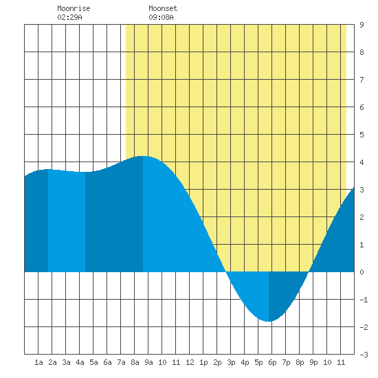 Holtz Bay tide chart for Wednesday, May 18, 2022