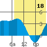 Holtz Bay tide chart for Wednesday, May 18, 2022