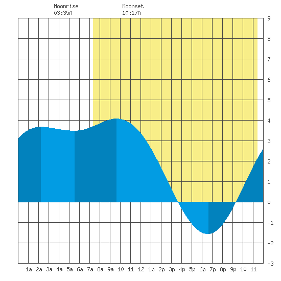 Holtz Bay tide chart for Thursday, May 19, 2022