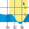 Holtz Bay tide chart for Sunday, May 1, 2022