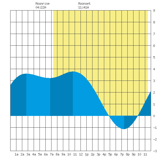 Holtz Bay tide chart for Friday, May 20, 2022