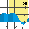 Holtz Bay tide chart for Friday, May 20, 2022