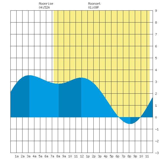 Holtz Bay tide chart for Saturday, May 21, 2022