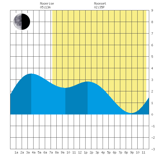 Holtz Bay tide chart for Sunday, May 22, 2022