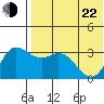 Holtz Bay tide chart for Sunday, May 22, 2022