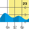 Holtz Bay tide chart for Monday, May 23, 2022