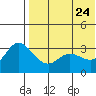 Holtz Bay tide chart for Tuesday, May 24, 2022