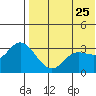 Holtz Bay tide chart for Wednesday, May 25, 2022