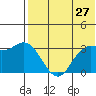 Holtz Bay tide chart for Friday, May 27, 2022