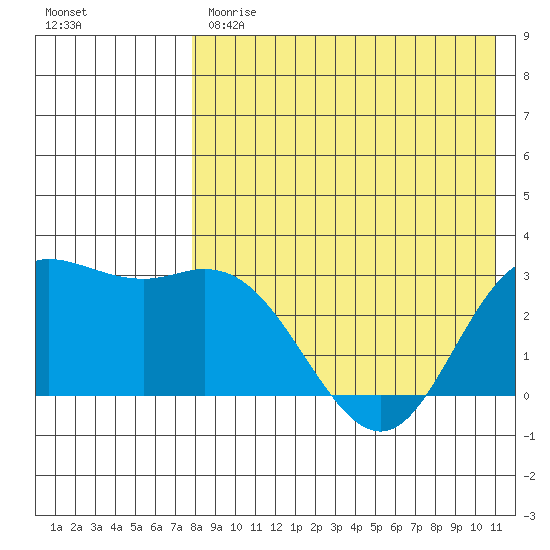 Holtz Bay tide chart for Monday, May 2, 2022