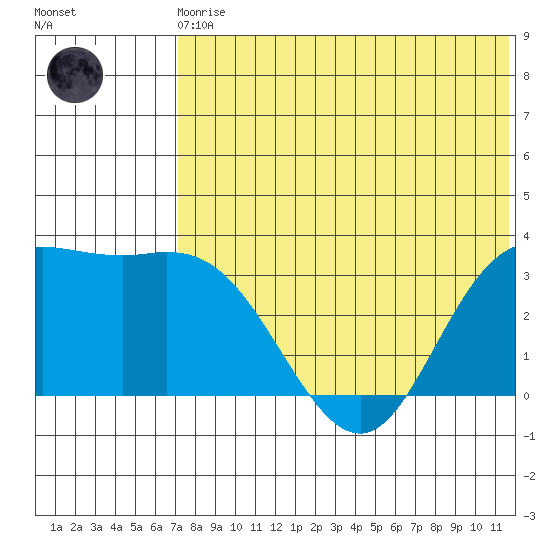 Holtz Bay tide chart for Monday, May 30, 2022