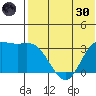 Holtz Bay tide chart for Monday, May 30, 2022