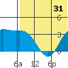 Holtz Bay tide chart for Tuesday, May 31, 2022