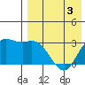 Holtz Bay tide chart for Tuesday, May 3, 2022