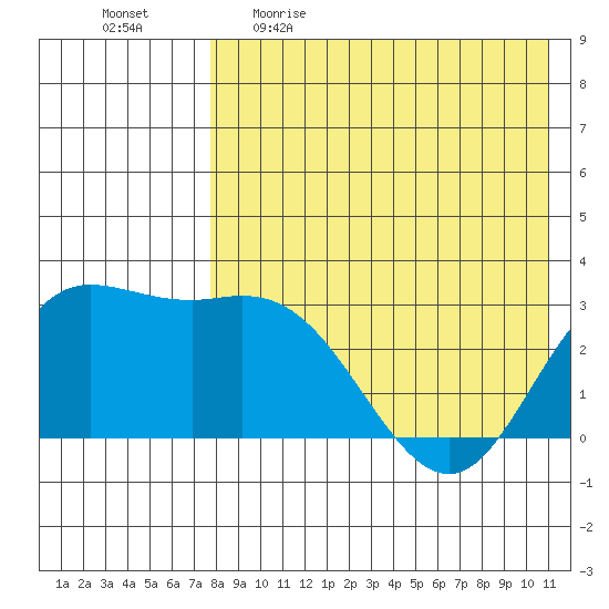 Holtz Bay tide chart for Wednesday, May 4, 2022