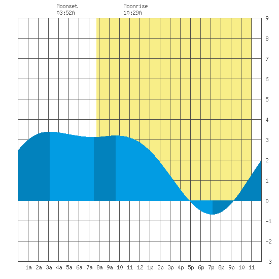 Holtz Bay tide chart for Thursday, May 5, 2022