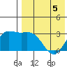 Holtz Bay tide chart for Thursday, May 5, 2022