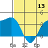 Holtz Bay tide chart for Monday, June 13, 2022