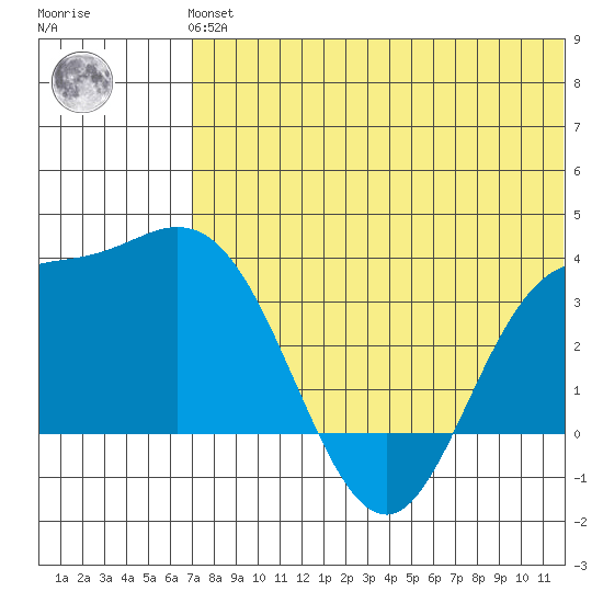 Holtz Bay tide chart for Tuesday, June 14, 2022