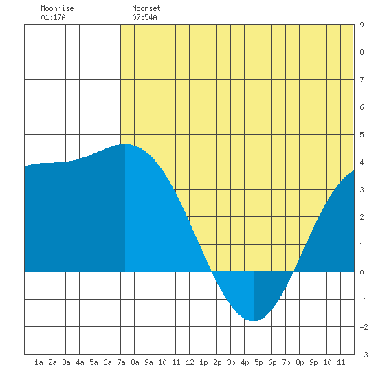 Holtz Bay tide chart for Wednesday, June 15, 2022