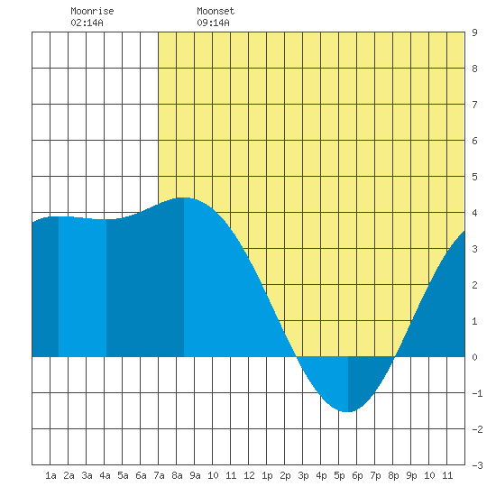 Holtz Bay tide chart for Thursday, June 16, 2022