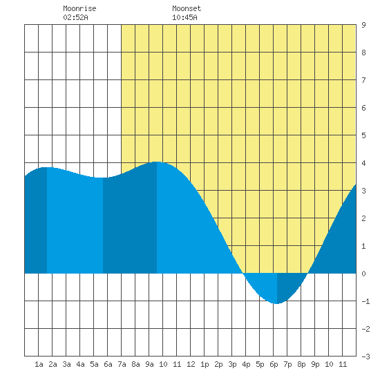 Holtz Bay tide chart for Friday, June 17, 2022