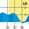 Holtz Bay tide chart for Saturday, June 18, 2022